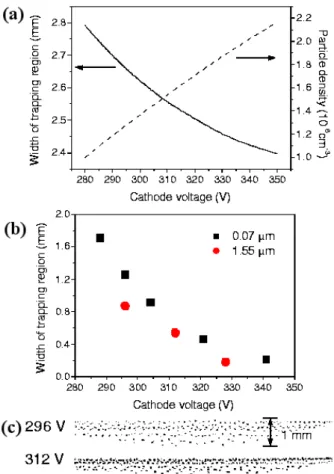 Fig. 8. (a) Caculated cloud size and density of dust particles with cathode voltage where p Ar = 180 mTorr, T i = 0.03 eV, T e = 2.0 eV, and a = 1.55 µm
