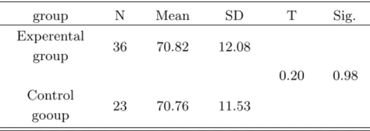 Table 1. T-test result of science achievements of two groups.