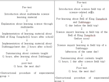 Fig. 1. Instructional procedures of experimental and con- con-trol groups. s  Ã Ð½ ¨0p x§4  ¨î   ¸½ ¨\  @ /ô Ç  {©  ¸   t \ ¦ ëß [þt #Q Óüt o   §¹¢ ¤  ëH   Óüt o   § s  " f Óüt o   §¹¢ ¤ ~Ã Ì  õ &amp; ñ  3  