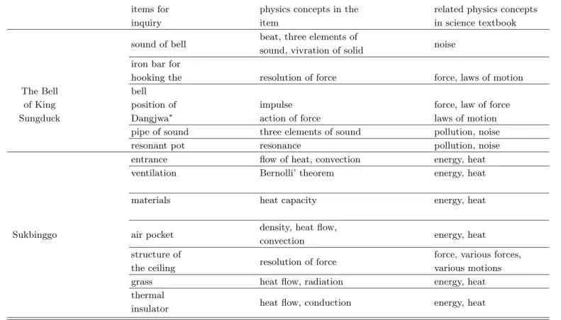 Table 2. Relation between physics concepts in the Bell of King Sungduck and Suckbinggo and those in science textbook for 10th grade.