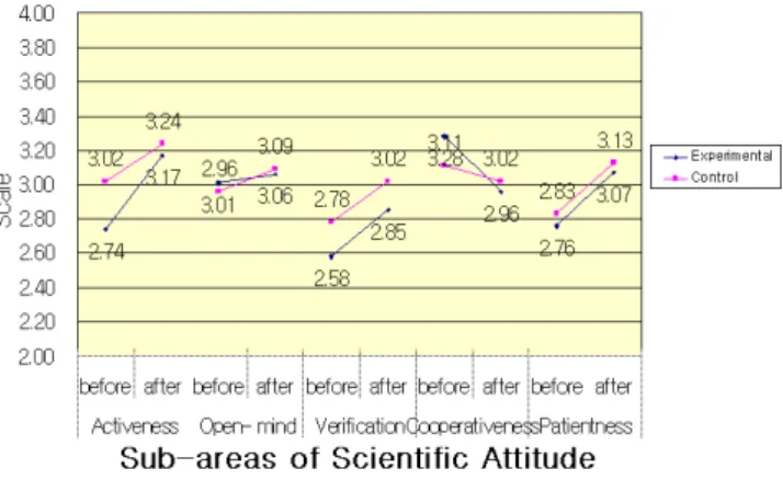 Fig. 6. Comparison of changes in elements of scientific attitude between before instruction and after instruction.