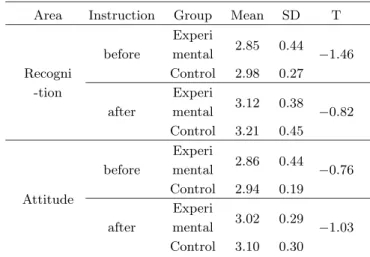 Table 3. Change of recognition and scientific attitude of two groups after instruction.
