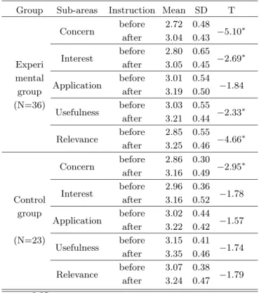Table 6. Changes in sub-areas of scientific attitude about science field trip after instruction.