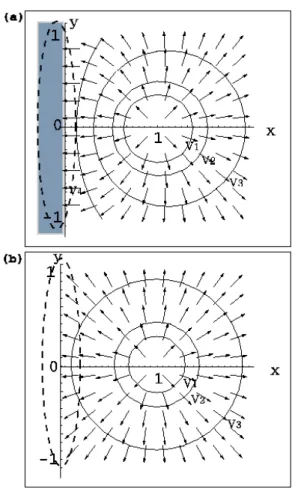 Fig. 3. (a) Variation of electric fields near conducting surface. (b) Variation of electric fields without  conduct-ing surface at x = 0