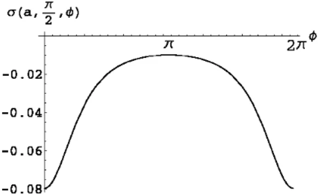 Fig. 6. Shape of charge distribution on the grounded conducting sphere(a = 1, d = 3).