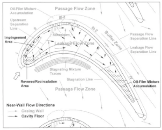 Fig.  1  A  tip  gap  flow  model  for  cavity  squealer  tip  suggested  by  Lee  and  Kim (7)
