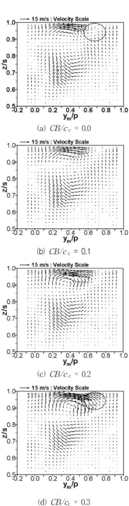 Fig.  6           as  a  function  of  CB/c c   at  x/b  =  1.2  for  h/c  =  2.0% Fig