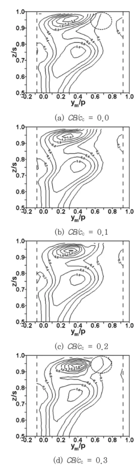 Fig.  7  Contours  of      at  x/b  =  1.2  for  h/c  =  2.0%