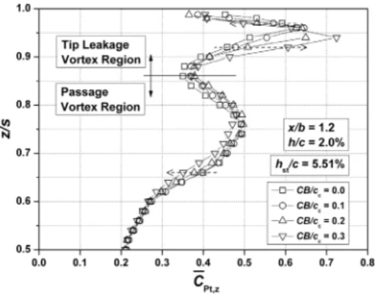 Fig.  8  Profiles  of        at  x/b  =  1.2  for  h/c  =  2.0%