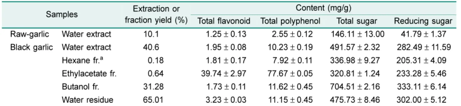 Table 1. Components analysis of the extracts and organic solvent fractions of raw- and black-garlic.
