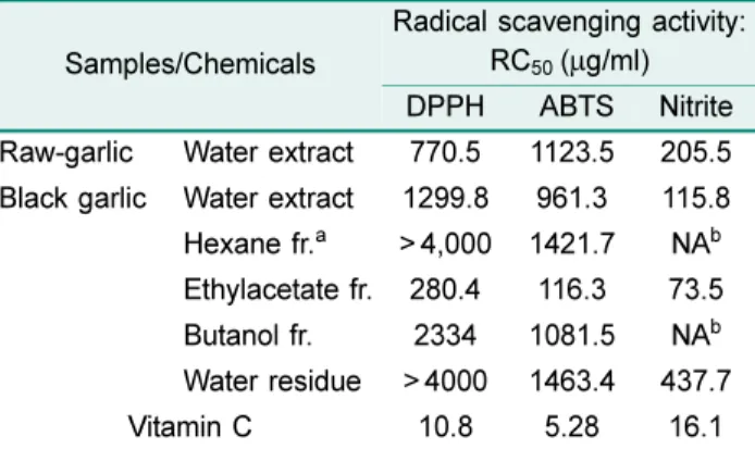 Table 3. Antimicrobial activity of the extracts and organic solvent fractions of raw- and black-garlic against pathogenic and food- food-spoilage bacteria and fungi.
