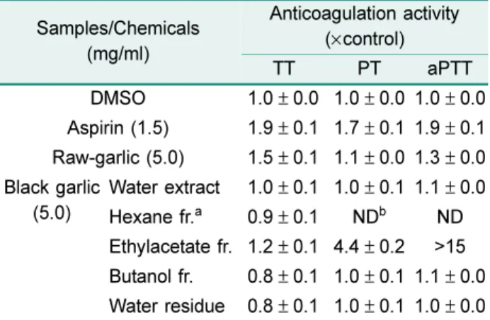 Table 5. Platelet aggregation activity of the extracts and organic solvent fractions of raw- and black-garlic.