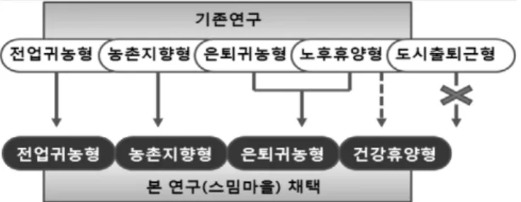 그림 2. 기존 귀농・귀촌 유형과 스밈마을 유형 이상의 세가지 기준과 원칙을 바탕으로 다른 선행연구들의 연구결과를 검토하여, 본 연구에서 정의한 스밈 마을의 개념을 충실히 반영할 수 있도록 스밈마을의 귀농・귀촌 유형을 새롭게 <그림 2>과 같이 네가지로 분 류하였다