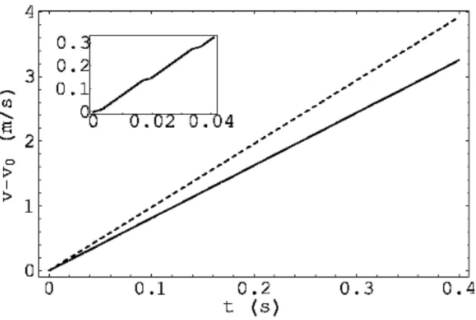 Fig. 1. The graph of v − v 0 as a function of t. The solid (straight) line is the graph of Eq
