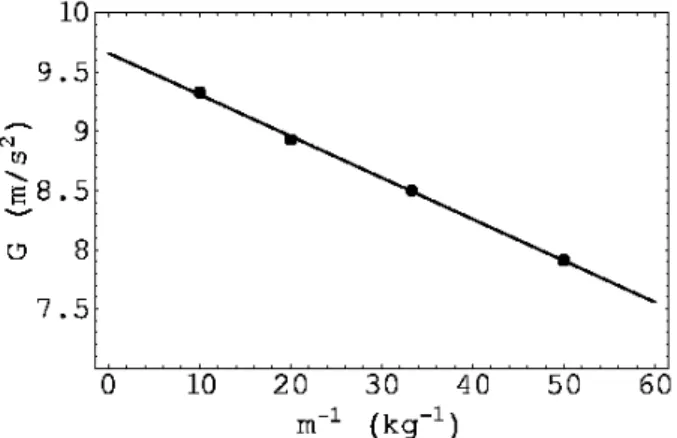 Fig. 2. The graph of G as a function of m −1 . For each falling mass (m = 20, 30, 50, 100 g), the value of  ac-celeration was measured three times