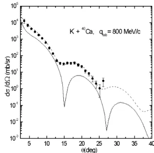 Fig. 1. The differential cross sections of K − - 40 Ca scatter- scatter-ing at 800 MeV are shown