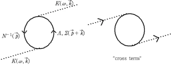 Fig. 2. Λ and Σ resonances are formed by the collision of kaon with nucleon. The dotted line represents for the kaon, the solid lines for the nucleon and hyperon.