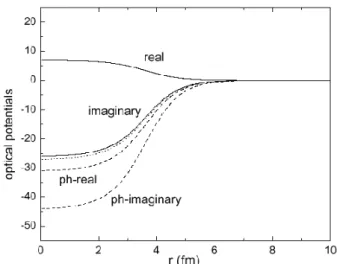 Fig. 3. The optical potentials of K − - 40 Ca scattering at 800 MeV are shown. The solid line is the calculated optical potentials when s and p waves are included, the dotted line when s wave is only included, and the dashed line when the phenomenological 