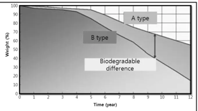 Fig. 1. Change of biodegradability with elapsed time (梅木康之 et al., 2005) 어진 PLA  섬유는 폐기시 물과 이산화탄소로 완전히 분해 되어 자연 순환고리를 이루게 되어 진정한 친환경 재료라 고 할 수 있다(Kim et al., 2010)