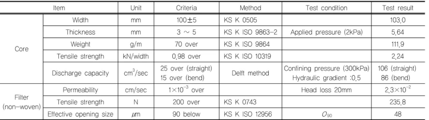 Table 1. Physical properties of bio-degradable drain (Cylindricality shaped)