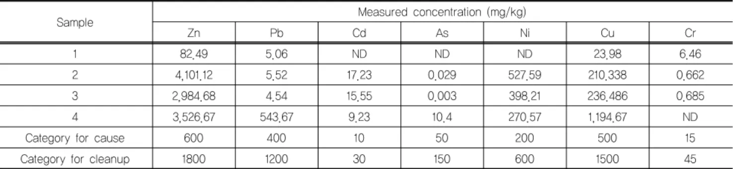 Table 4. Concentration of heavy metal in contaminated soils