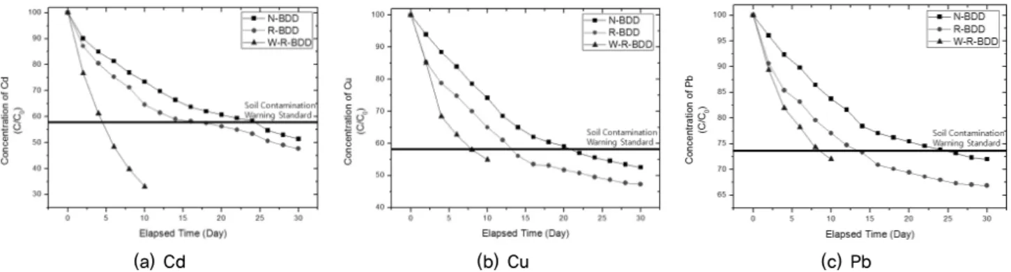 Fig. 7. Remedial efficiency for heavy metal으로 토양오염우려기준을 초과하고 있으며, As는 토양오염관리기준에 미치지 못하는 것으로 분석되었다