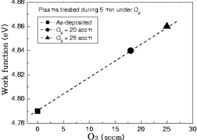 Fig. 1. Work functions as a function of O 2 concentration for the plasma treated ITO films for 5 min under various O 2 concentrations.