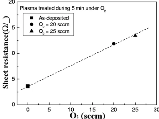 Fig. 5. Sheet resistance as a function of O 2 concentration introduced during the plasma treatment on the surface of ITO films.