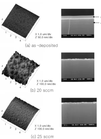 Fig. 7. AFM and SEM images for (a) as-deposited and the plasma treated ITO films under O 2 concentration of (b) 20 sccm (c) 25 sccm