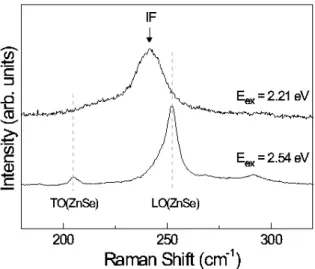 Fig. 1. Resonant and non-resonant Raman scatter- scatter-ing spectra from 3 ML-thick CdSe/ZnSe self-assembled quantum dot structure excited at energies of 2.21 eV and 2.54 eV from top to bottom, respectively