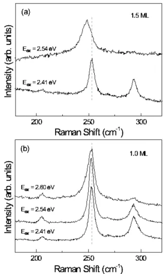 Fig. 2. Raman scattering spectra excited at 2.54 eV from 2.6 ML-, 1.5 ML-, and 1.0 ML-thick CdSe/ZnSe  self-assembled quantum dot structures from top to bottom, respectively