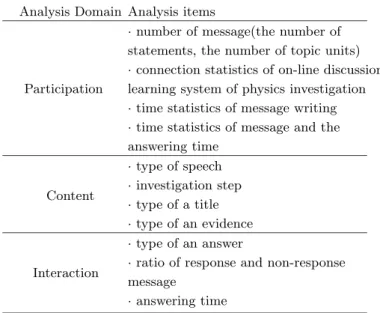 Table 1. Model of content analysis of online discussion.
