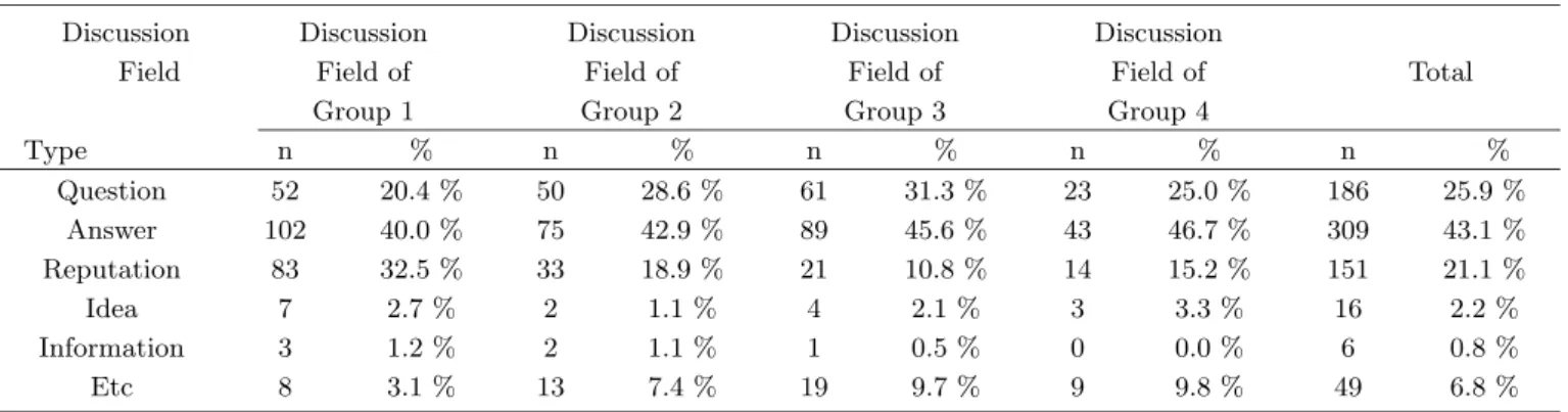Table 2. Analysis result of the type of speech.