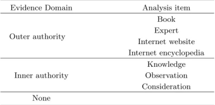 Table 6. Analysis domain of the type of an evidence.