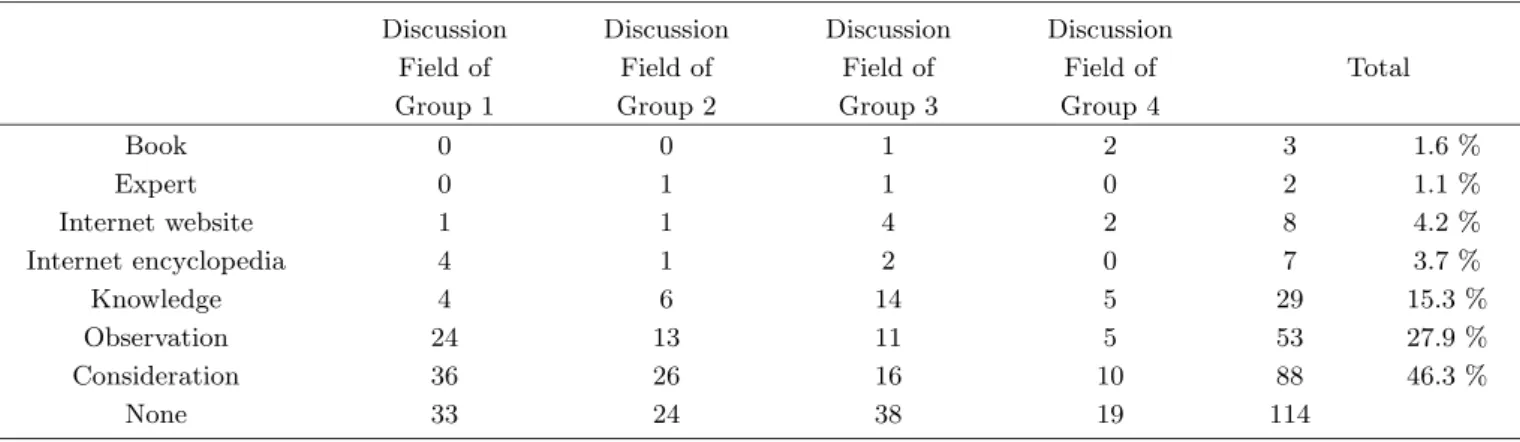 Table 7. Analysis result of the type of an evidence (answer).