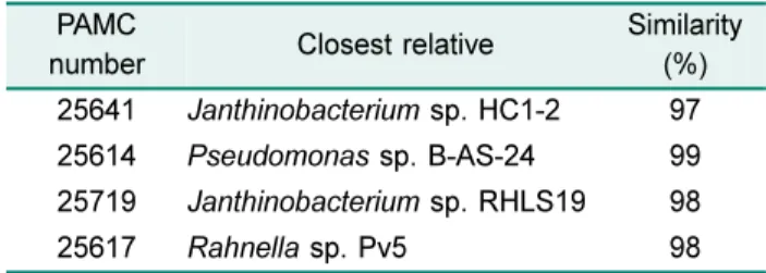 Table 1. Identification of strains obtained from PAMC 25641, 25614, 25719, 25617 by 16s rDNA sequencing.