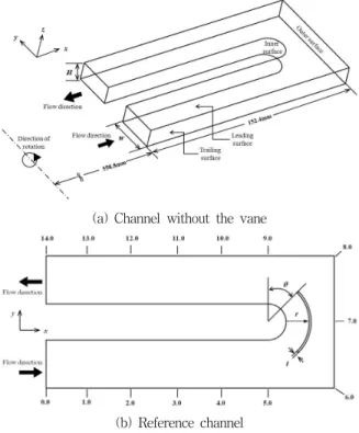 Fig.  1  Computational  domain  and  geometric  parameters 아직 수행되지 않았다. 본 연구에서는 Fig. 1과 같이 가이드 베인이 부착된 곡관부를 포함하는 다중냉각유로를 대상으로 RANS  (Reynolds-averaged  Navier-Stokes)  방정식  해석과 가중평균대리모델 (Weighted-averaged surrogate model)을 이용한 최적화 기법을 바탕으로 열전달 성능 향상 및 압력강하
