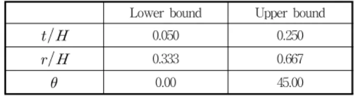 Table  1  Design  variables  and  design  space계를 사용하여 구성하였다.계산영역에 대한 경계조건으로 입구에서는 속도를 지정하였고, 출구는 정압력조건으로 설정하였다