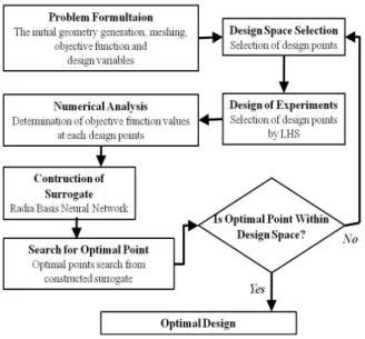 Fig.  3  Optimization  procedure