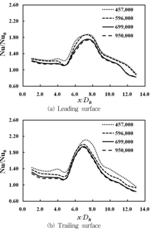 Fig.  6  Distributions  of  cross-streamwise  averaged  Nusselt  number