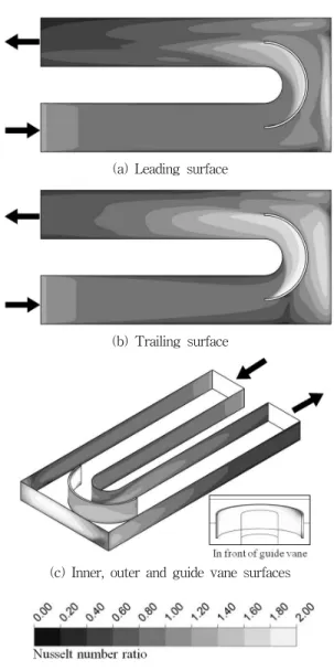 Fig.  7  Nusselt  number  distributions  for  the  no-vane  channel