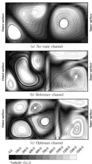 Fig.  11  Vorticity(    )  contours  and  streamlines  on       plane  in  the  turning  region  (      )