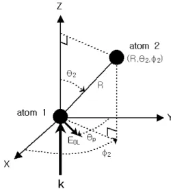 Fig. 1. Configuration of two atoms irradiated by a laser light. The second atom is located at r 2 = (R, θ 2 , φ 2 ) in the coordinate system which is relative to the position of the first atom