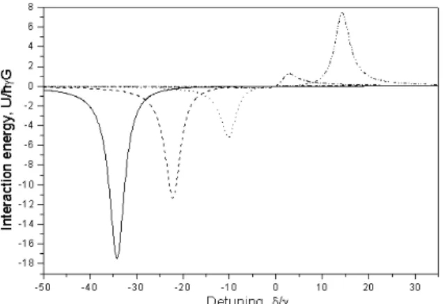 Fig. 2. Normalized interaction energy U/~γG as a func- func-tion of detuning δ when the first atom is at r 1 = (0, 0, 0) and the second atom at r 2 = (0.459, 90 ◦ , 90 ◦ )