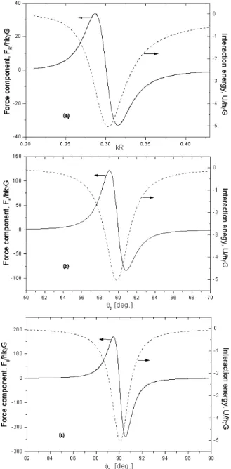 Fig. 4. Configuration of the second atom in the yz plane where the interaction energy U is minimized