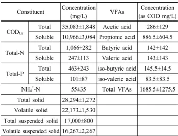 Table 2. Characteristics of the distillery wastewater used in this study