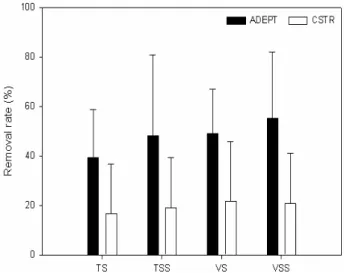Figure 4. Gas production and organic compounds in the effluent of ADEPT &amp;CSTR