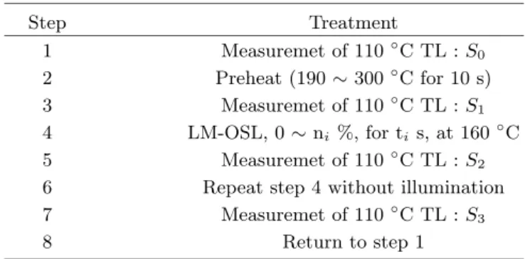 Table 1. Trap parameters (given in the 0 % column) of a simulated two-trap system are compared to fitted parameters given maximum 9 % and 18 % sensitivity decreases during LM OSL measurement.