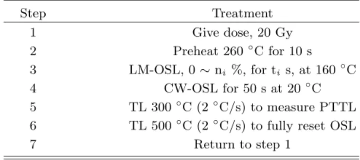 Fig. 3. Sensitivity change monitored from the sample kept at 160 ◦ C for various lengths of time.