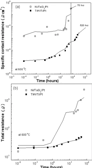 Fig. 4. Specific contact resistance as a function of time (in hours) at 500 ◦ C and 600 ◦ C for TiW/Ti/Pt and only TiW contact structures